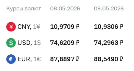 Официальный курс Центробанка на праздники и 12 мая: доллар — ₽74,30, евро — ₽88,55, юань — ₽10,93. По курсу ЦБ проходят расчёты по ряду финансовых инструментов.