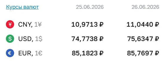 Официальный курс доллара на 26 июня достиг 75,63 ₽; евро и юань также выросли. По курсу Центробанка проходят расчёты по ряду финансовых инструментов.