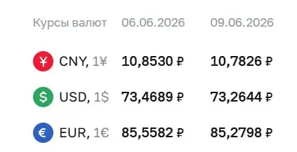 На 9 июня официальный курс: доллар — 73,26 ₽ (‑0,20 ₽), евро — 85,28 ₽ (‑0,28 ₽). По курсу Центробанка проходят расчёты по фьючерсам и облигациям.