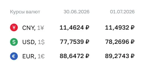 Официальный курс Центробанка на 1 июля: доллар — 78,27 ₽, евро — 89,27 ₽, юань — 11,49 ₽. По курсу ЦБ идут расчеты по ряду финансовых инструментов.