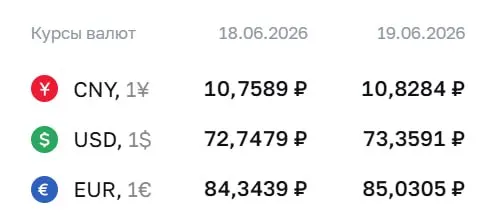 Официальный курс на 19 июня: доллар — 73,36 ₽, евро — 85,03 ₽, юань — 10,83 ₽. По курсу Центробанка проходят расчеты по ряду инструментов.