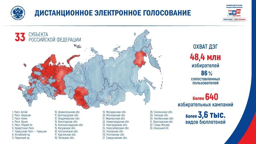 Центризбирком включил электронное голосование в 33 из 89 субъектов: в списке преимущественно регионы с ниже среднего результатом «Единой России» и с более внимательным общественным контролем. Всего ДЭГ охватит около 48,4 млн избирателей.