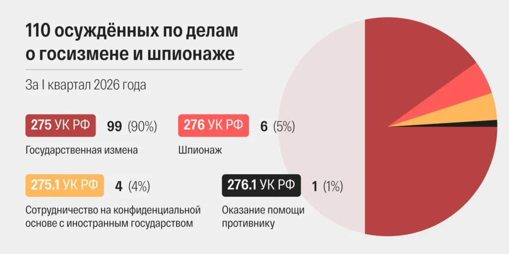 Правозащитники фиксируют наивысший в современной истории России месячный показатель приговоров по статьям о госизмене и шпионаже — 48 в марте 2026 года. Усилилось ускорение рассмотрения дел и ужесточение обвинений.
