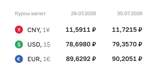 Официальный курс Центробанка на 30 июля: доллар — ₽79,36; евро — ₽90,21; юань — ₽11,72. По курсу ЦБ ведутся расчёты по ряду финансовых инструментов.