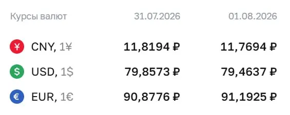 Официальный курс на 3 августа: евро — 91,19 ₽, доллар — 79,46 ₽, юань — 11,77 ₽. По курсу ЦБ проходят расчёты по замещающим облигациям и фьючерсам.