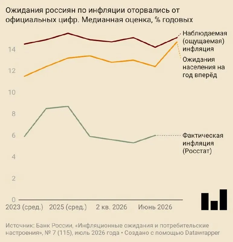 В июле население ожидает годового роста цен на 14,7%. Ожидания усилились после пересмотра прогноза Центробанка: компании и потребители называют подорожание топлива, ЖКХ и медицины главными факторами.