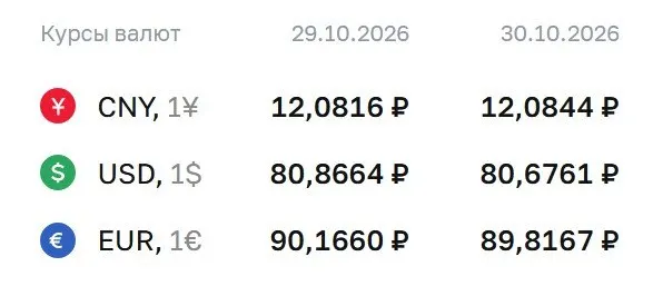 Официальные курсы валют на пятницу: доллар — 80,68 ₽, евро — 89,82 ₽, юань — 12,08 ₽. По курсу ЦБ проходят расчеты по ряду инструментов, включая облигации и фьючерсы на доллар и евро.