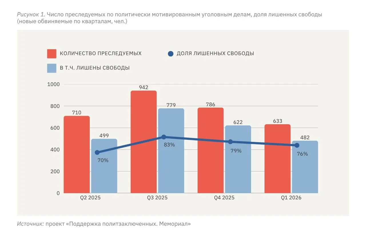 По данным правозащитников, за январь–март 2026 года по политически мотивированным делам преследуются 633 человека, 482 из них уже лишены свободы. В России уровень репрессий стабилизировался на высоком уровне, а на оккупированных территориях Украины он в несколько раз выше относительно численности населения.