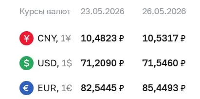На 26 мая официальный курс: доллар — 71,55 ₽ (+0,34), евро — 85,45 ₽ (+2,90). По курсу Центробанка проходят расчёты по ряду финансовых инструментов, в том числе по замещающим облигациям и фьючерсам.
