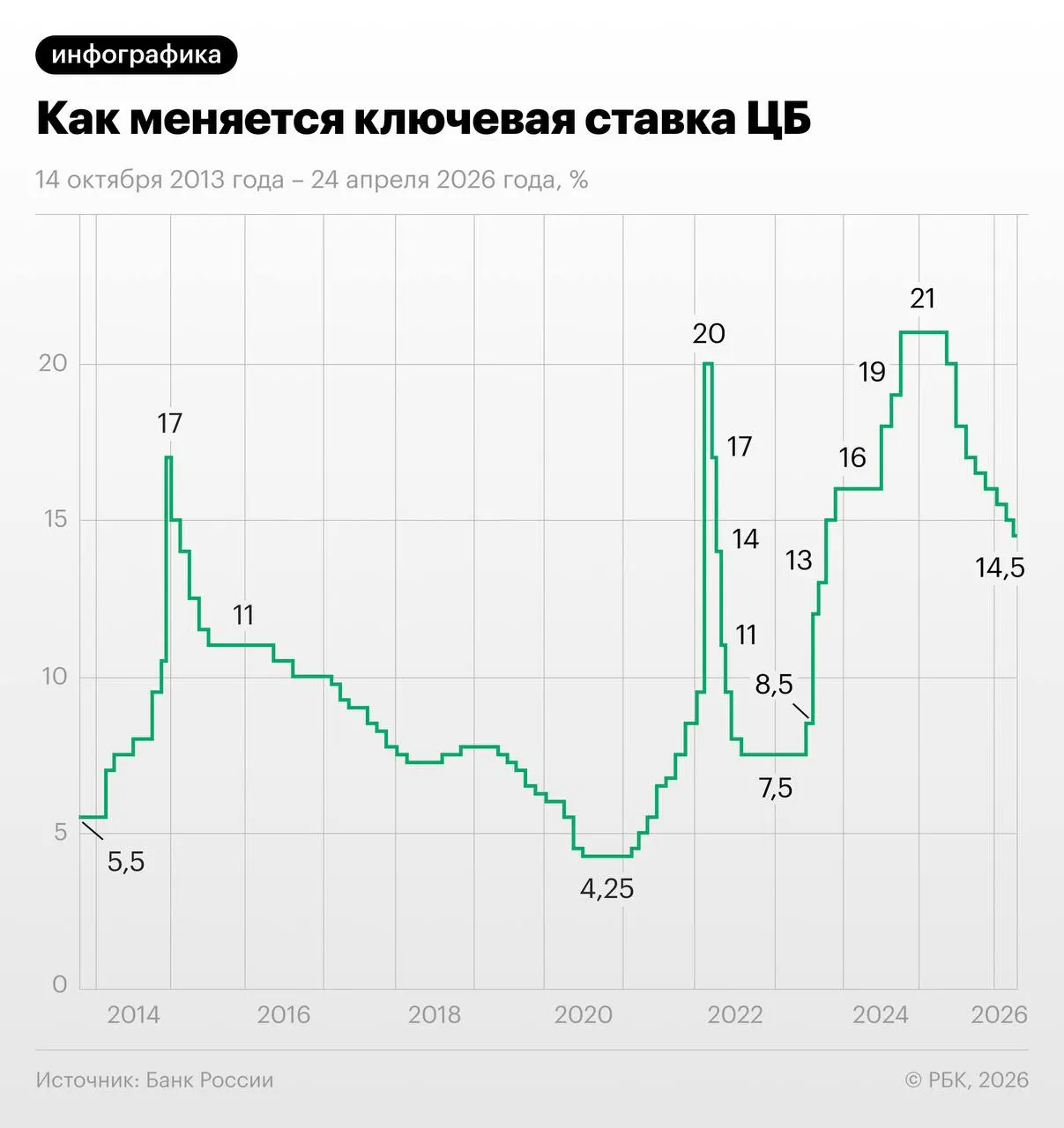 Своп-контракты на ключевую ставку отражают ожидание снижения до примерно 13–13,25% к концу года, однако экономисты сомневаются в целесообразности раннего смягчения.