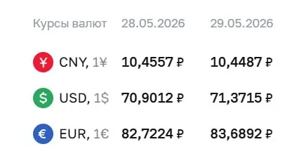 Центробанк установил официальные курсы валют на пятницу, 29 мая: доллар вырос на 47 копеек до ₽71,37, евро — на 97 копеек до ₽83,69; юань чуть снизился. По курсу ЦБ проходят расчеты по ряду финансовых инструментов.