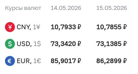 На 15 мая Центральный банк понизил курс доллара на 20 копеек и повысил евро на 39 копеек; юань — 10,79 ₽. По курсу ЦБ проходят расчеты по ряду инструментов.