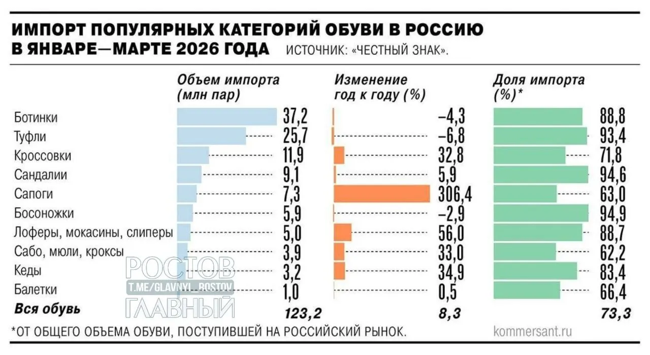 НДС 22% на зарубежные онлайн‑покупки планируют ввести с 2027 года; производители предлагают также ввести таможенные пошлины. Ожидаемый рост цен — минимум 25–30%, меры направлены на поддержку отечественных производителей.