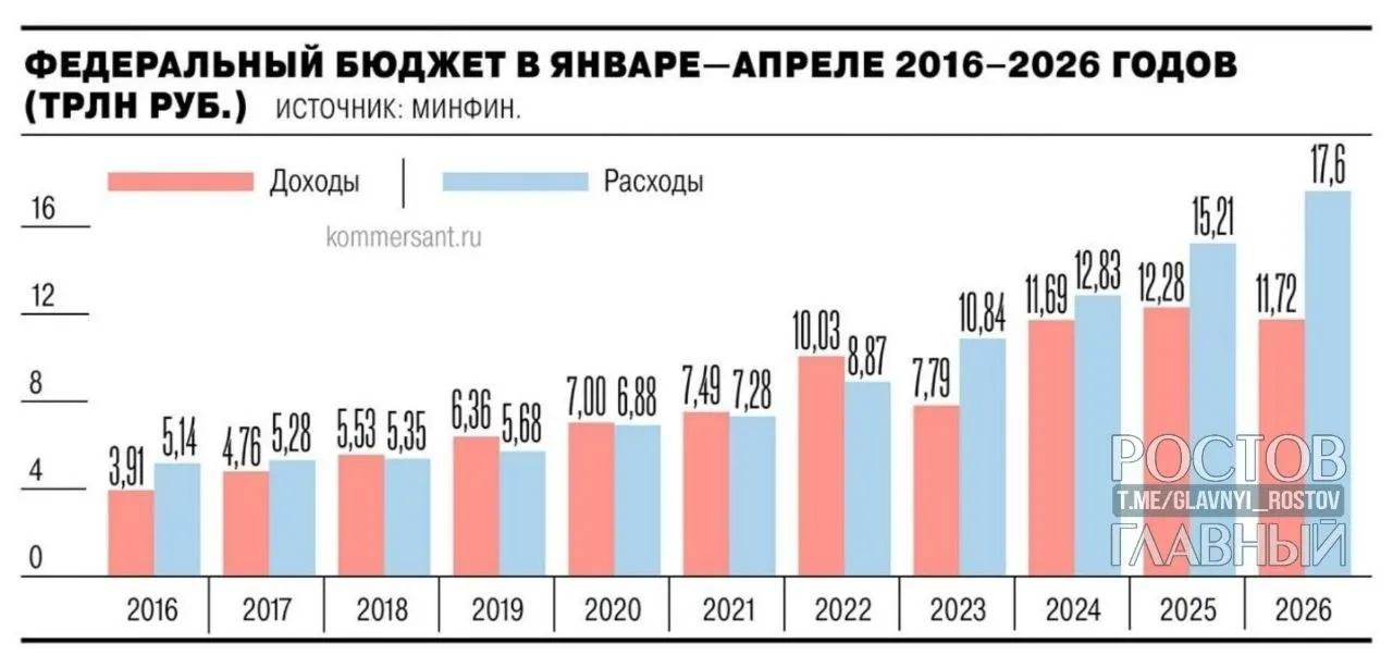 По данным Минфина, дефицит федерального бюджета за январь–апрель 2026 года достиг 5,8 трлн рублей (≈2,5% ВВП). Это почти на 3 трлн больше, чем годом ранее, и на 55,2% превышает запланированный на год уровень; за апрель показатель вырос на 1,3 трлн (28,4%).