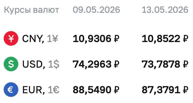 Официальный курс ЦБ на 13 мая: доллар — ₽73,7878, евро — ₽87,3791, юань — ₽10,8522. По курсу ЦБ проходят расчёты по ряду инструментов; информация уточняется.
