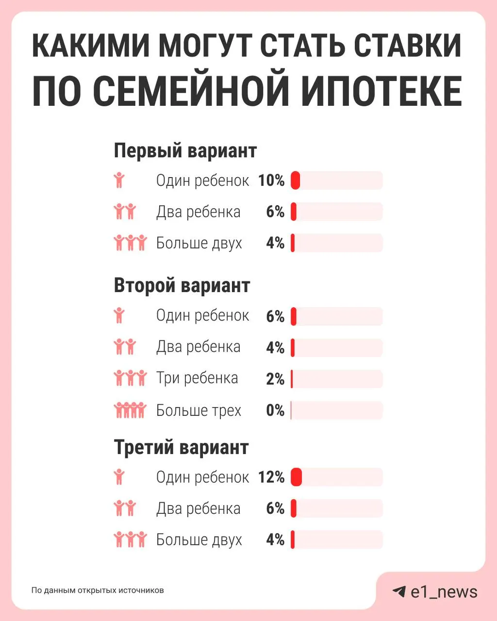 Власти обсуждают дифференциацию ставок по семейной ипотеке: сейчас действует единая ставка 6%, но планируют снижать процент при большем числе детей. Предложения должны подготовить к лету.