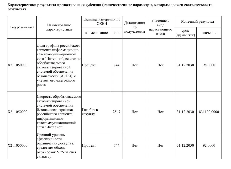 Ведомство планирует получить 40 млрд рублей из бюджета для модернизации систем противодействия угрозам: пропускная способность ТСПУ должна вырасти до 831 Тбит/с, чтобы обрабатывать до 98% трафика Рунета и ограничивать работу VPN.