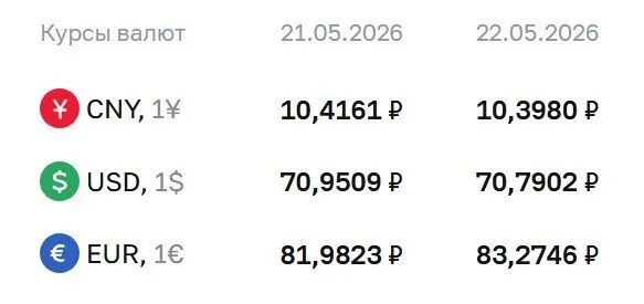 Официальные курсы валют ЦБ на 22 мая: доллар 70,79 ₽, евро 83,27 ₽, юань 10,40 ₽. По курсу Центробанка проходят расчёты по ряду финансовых инструментов.