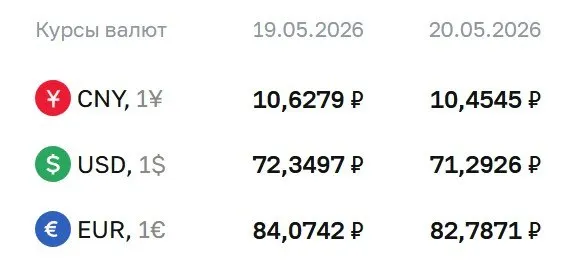 Официальный курс на 20 мая: доллар — 71,29 ₽, евро — 82,79 ₽, юань — 10,45 ₽. По курсу ЦБ проходят расчёты по облигациям и фьючерсам.