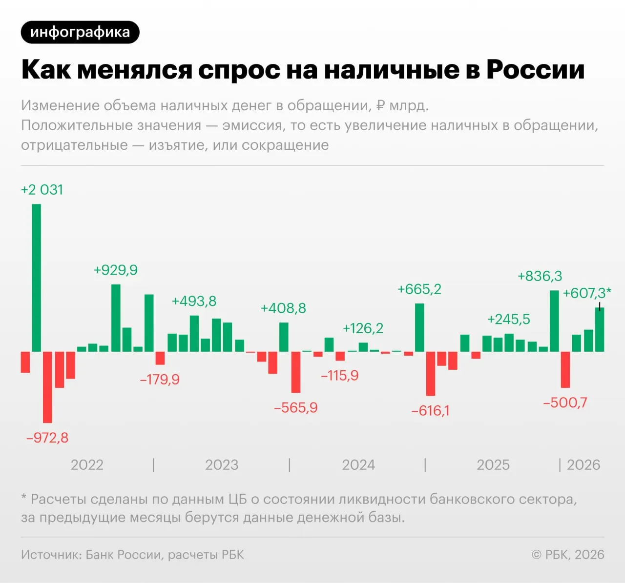 По данным Центробанка, в апреле 2026 года объём наличных в обращении увеличился на 607,3 млрд руб.; с учётом неполного месяца показатель может превысить 20 трлн руб. Регулятор и эксперты связывают рост с перебоями онлайн‑оплат и повышением фискальной нагрузки.