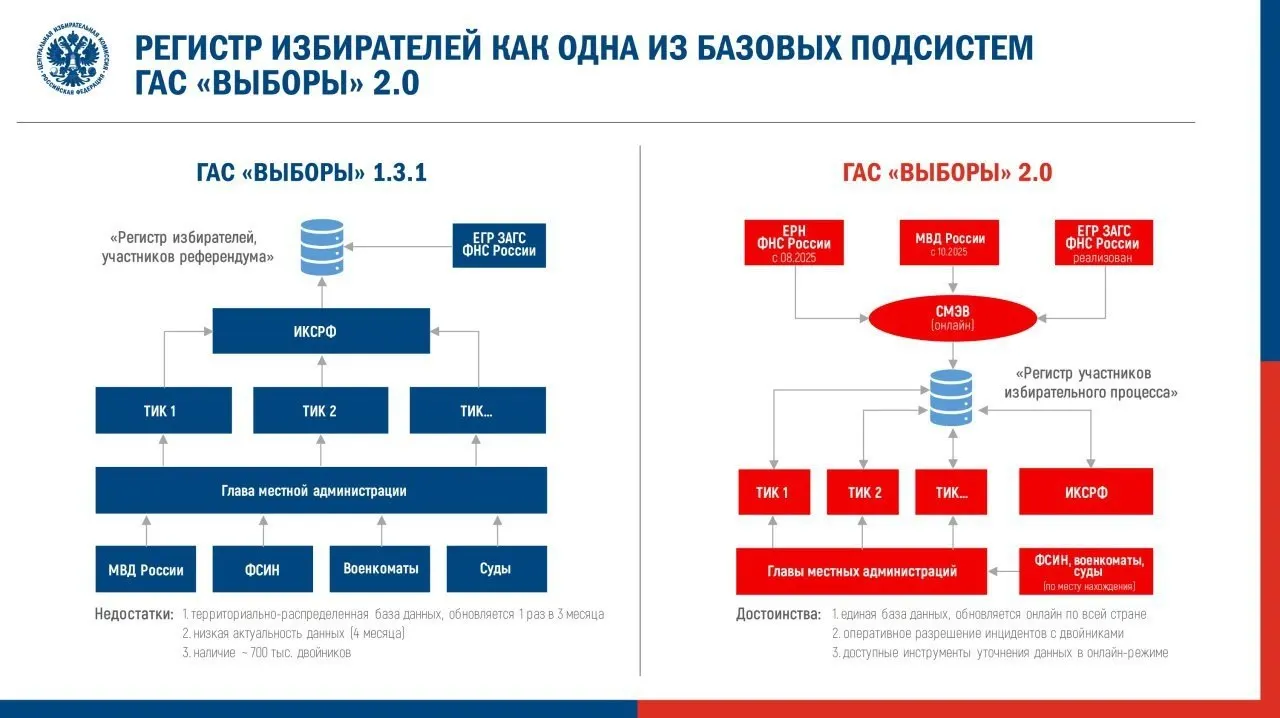 Центризбирком утвердил регламент перевода ГАС «Выборы» в режим подготовки к предстоящей думской кампании. Эксперты предупреждают о рисках для доступа к данным и повторении ошибок, выявленных в опытной эксплуатации.