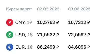 На 3 июня Центробанк установил курс доллара на уровне 72,56 ₽ (+1,01 ₽). Евро — 84,61 ₽ (−1,64 ₽), юань — 10,73 ₽ (+0,15 ₽). По этим курсам ведутся расчеты по ряду финансовых инструментов.