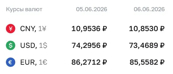 Официальный курс ЦБ на 8 июня: доллар — 73,47 ₽, евро — 85,56 ₽, юань — 10,85 ₽. По курсу ЦБ проходят расчёты по замещающим облигациям и фьючерсам.
