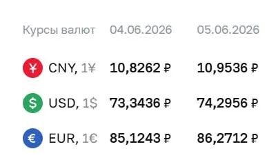 Официальный курс валют на 5 июня: доллар и евро подорожали, юань также вырос.