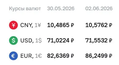 Официальный курс на 2 июня: доллар — 71,55 ₽ (+0,53), евро — 86,25 ₽ (+3,61), юань — 10,58 ₽ (+0,09). Изменения отражаются в расчетах по облигациям и фьючерсам и могут повлиять на обменные операции.