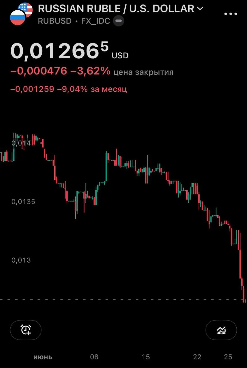 Центробанк установил официальные курсы на 27 июня: доллар вырос до 77,06 руб., евро — до 87,40 руб.; на внебиржевом рынке доллар превысил 79 руб., прибавив почти 10% за месяц.