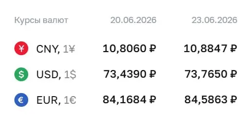 На 23 июня Центральный банк установил курс доллара на 73,77 ₽ (+0,33 ₽), евро — 84,59 ₽ (+0,42 ₽); юань также подорожал.