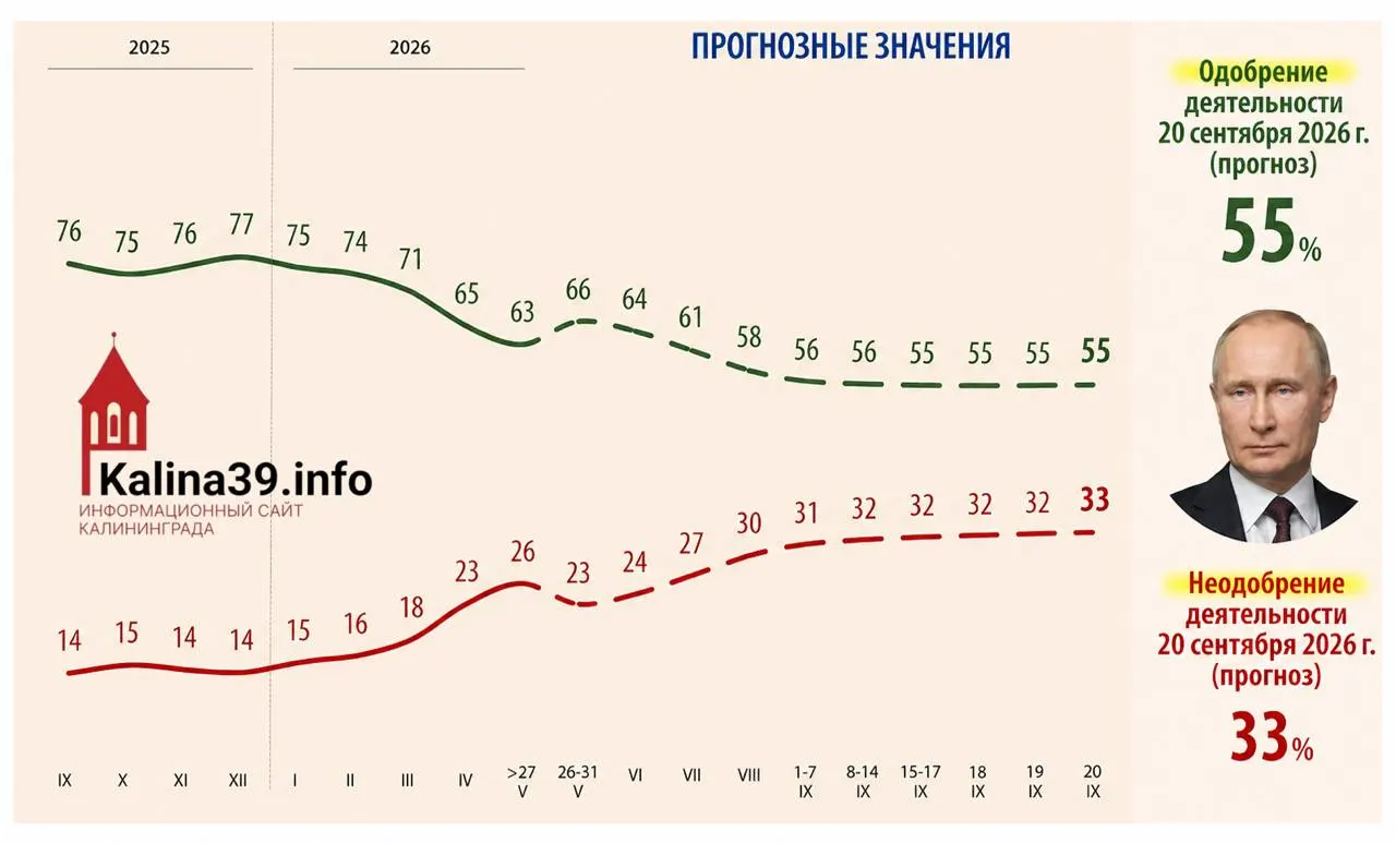 Внутренняя аналитика указывает, что уровень одобрения может снизиться до 55%, а доля недовольных вырасти до 33% из‑за экономических проблем и усталости от СВО.