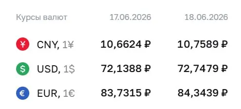 Банк России установил официальные курсы валют на 18 июня: доллар и евро подорожали на 61 копейку, юань — на 10 копеек. По этим курсам проводятся расчеты по ряду финансовых инструментов.