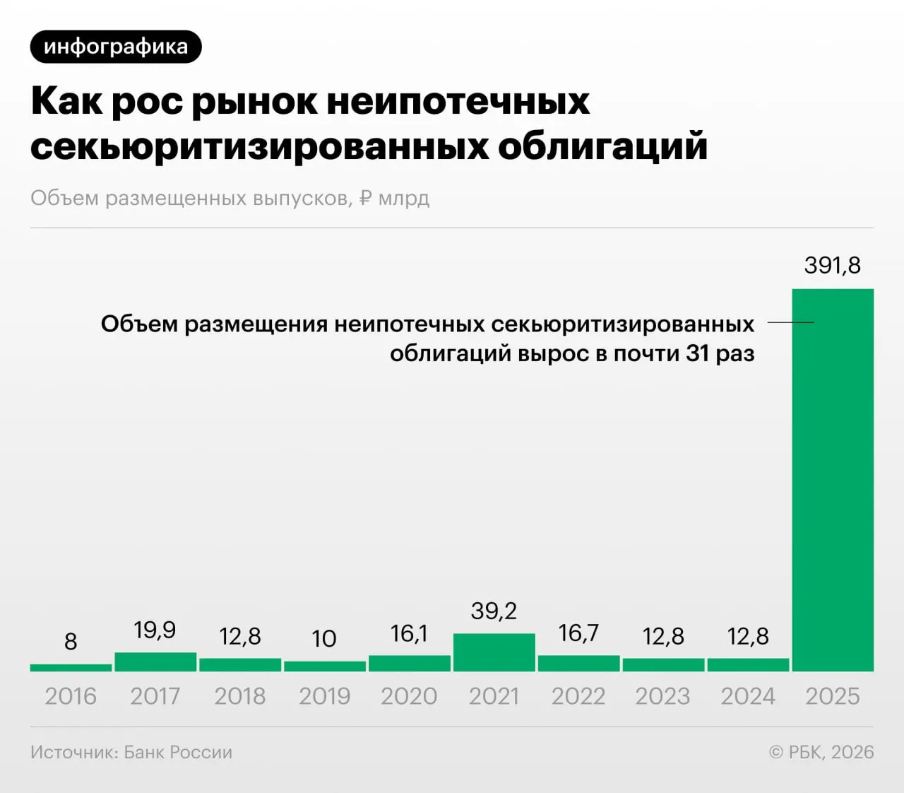 В 2025–2026 годах российские кредитные организации активно выпускали облигации, обеспеченные потребительскими ссудами. Банк России в обзоре финансовой стабильности указывает на быстрое увеличение объёмов, использование «переупаковки» для снижения нагрузки на капитал и возможные риски для инвесторов.