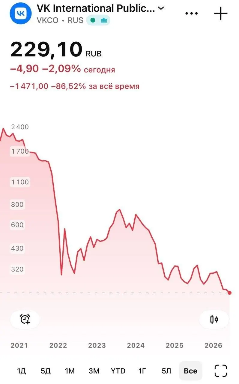 Бумаги компании снизились до примерно 226 руб. на фоне удаления приложения из магазина Apple и сбоев с push‑уведомлениями у пользователей iPhone.