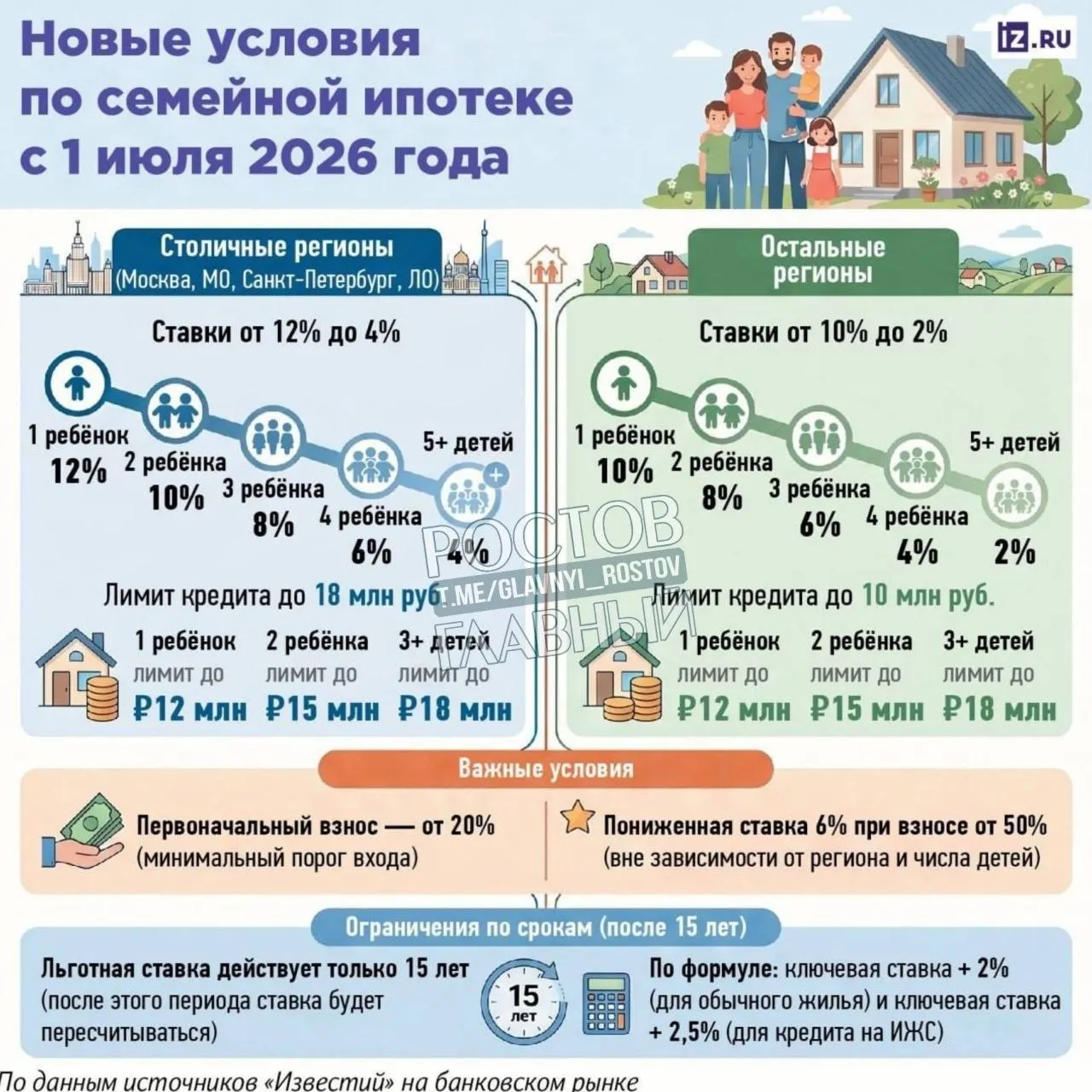 С 1 июля срок семейной ипотеки уменьшат с 30 до 15 лет. По истечении этого периода ставка будет пересчитана по формуле «ключевая ставка + 2%», что при текущих значениях даёт примерно 16,5%.