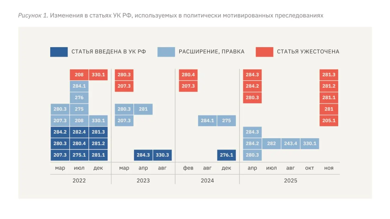 В новом правозащитном докладе зафиксированы рост политических преследований: расширение репрессивных статей УК, увеличение средних сроков наказания, системное применение пыток и ужесточение ответственности для несовершеннолетних. Отдельно отмечены давление на независимые СМИ и меры по изъятию имущества у эмигрантских журналистов.