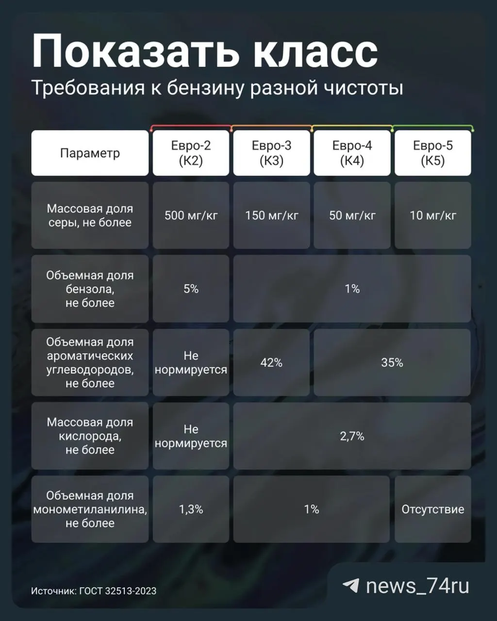Постановление позволяет АЗС маркировать и реализовывать устаревшее топливо как К5/Евро‑5. Объясняем, почему это вредно для двигателя и как проверить качество бензина перед заправкой.
