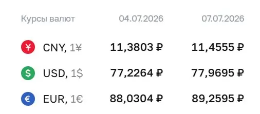 Официальный курс на 7 июля: доллар — ₽77,97 (+₽0,74); евро — ₽89,26 (+₽1,23); юань — ₽11,46 (+₽0,08). По курсу Центробанка проходят расчёты по ряду инструментов.