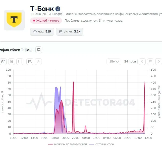Пользователи по всей России фиксируют сбои в приложении Т‑Банк: переводы не проходят. В пресс‑службу банка направлены запросы с просьбой пояснить причины и сроки решения проблемы.