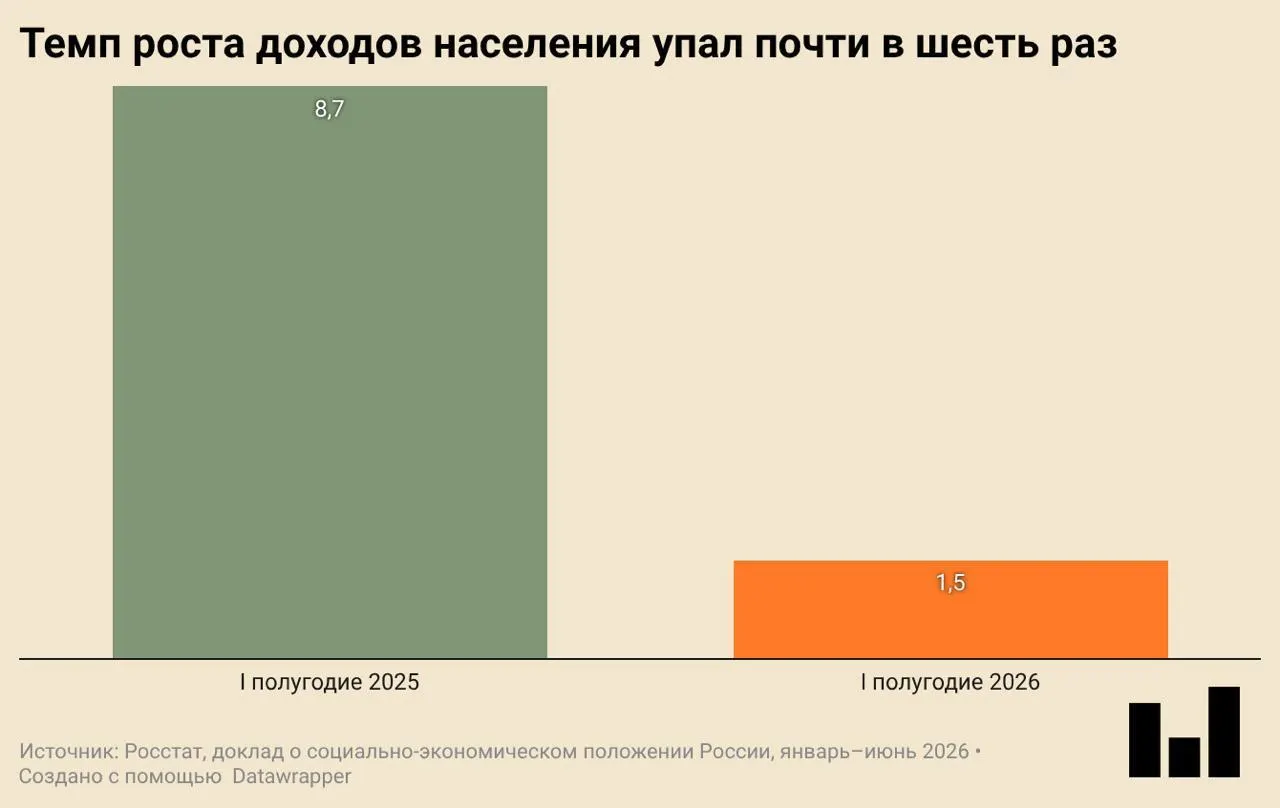 В первом квартале экономика страны сократилась на 0,2% год к году. Падение сопровождается уменьшением инвестиций, спитом в строительстве и замедлением роста реальных доходов и потребления.