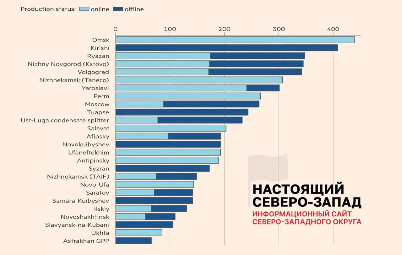 Аналитики оценивают, что около 30% мощностей российской нефтепереработки сейчас недоступны. Это уже привело к дефициту топлива в ряде регионов, ограничениям на продажу бензина и массовым убыткам у независимых АЗС.