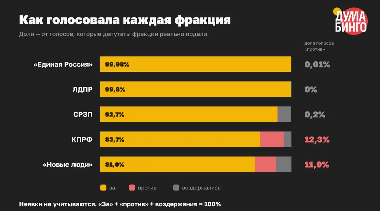 В VIII созыве парламент проголосовал за десятки инициатив, расширивших полномочия по блокировке ресурсов и ответственности за высказывания. В третьих чтениях по 59 законопроектам было всего 334 голоса «против» из 22 345 учтённых голосов.
