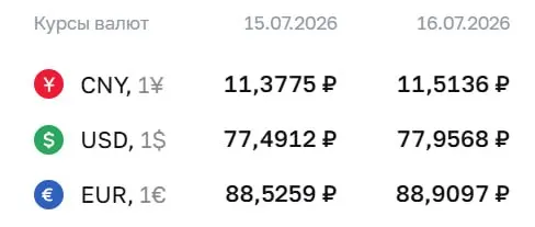 Официальный курс на 16 июля: доллар — ₽77,96, евро — ₽88,91, юань — ₽11,51. Эти курсы используются для расчетов по ряду финансовых инструментов.