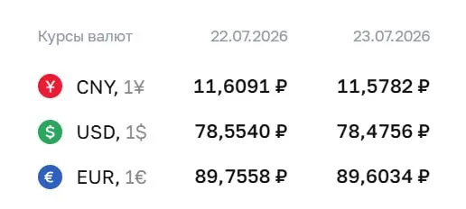 На 23 июля Центробанк установил доллар на 78,48 ₽ (−0,08), евро — 89,60 ₽ (−0,15); юань также подешевел.