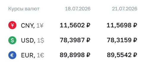 Официальный курс на 21 июля: доллар — 78,32 ₽ (−0,08 ₽), евро — 89,55 ₽ (−0,35 ₽). По курсу ЦБ проходят расчёты по ряду инструментов.