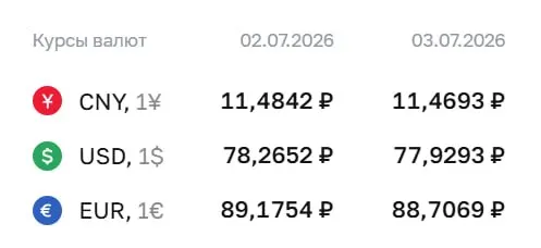 Официальный курс на 3 июля: доллар — ₽77,93; евро — ₽88,71; юань — ₽11,47. По курсу ЦБ проходят расчеты по замещающим облигациям и фьючерсам.