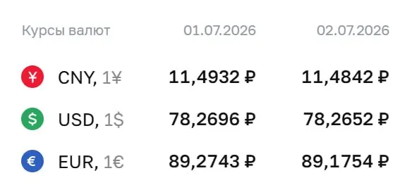 Банк России установил курс доллара на уровне ₽78,27; евро и юань снизились незначительно. По курсу ЦБ проходят расчёты для ряда финансовых инструментов.
