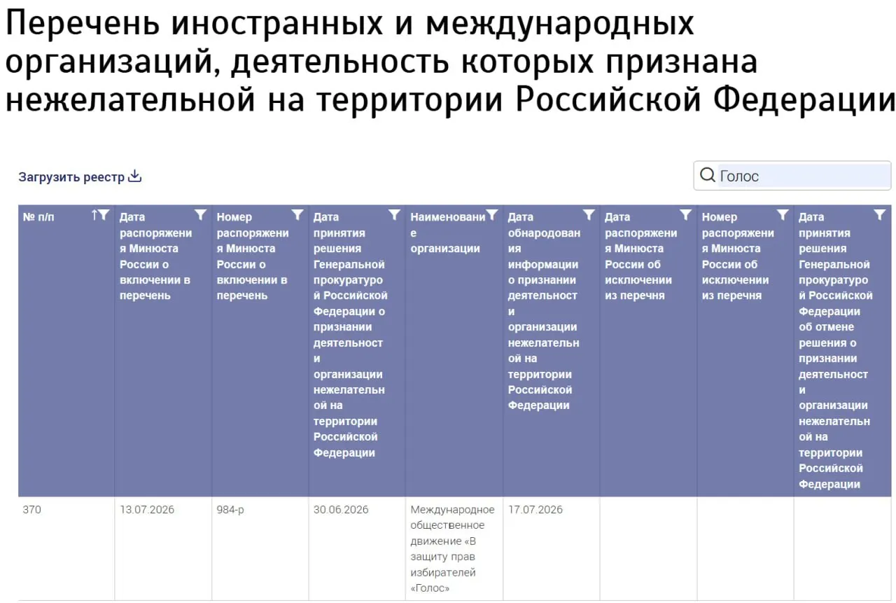Минюст включил в реестр нежелательных организаций «Международное общественное движение „В защиту прав избирателей „Голос“», не указав страну регистрации; бывшие участники заявляют, что не имеют к нему отношения.