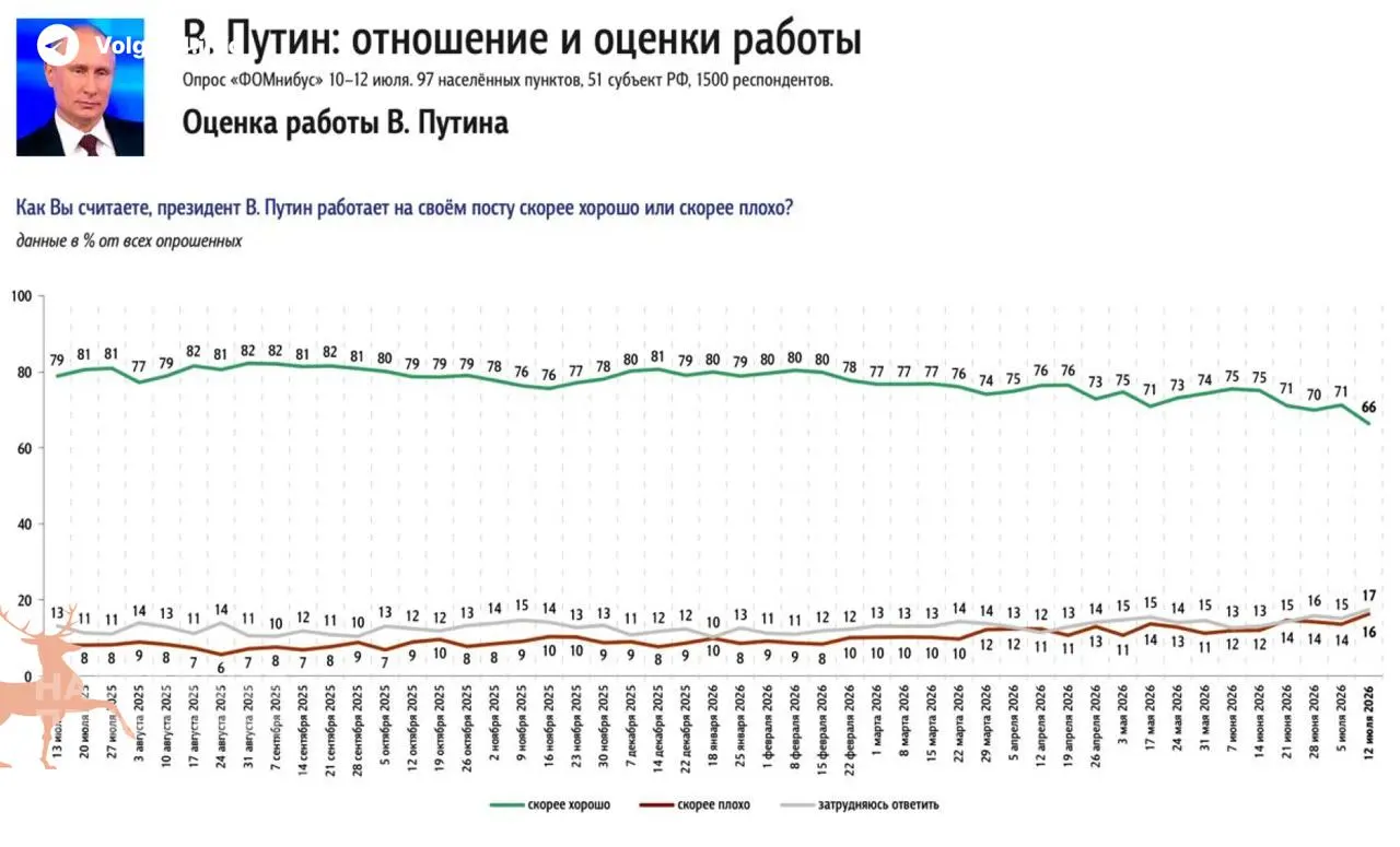 Социологические опросы зафиксировали падение одобрения президента на 5% за неделю; главным источником недовольства россиян стал затянувшийся топливный кризис.